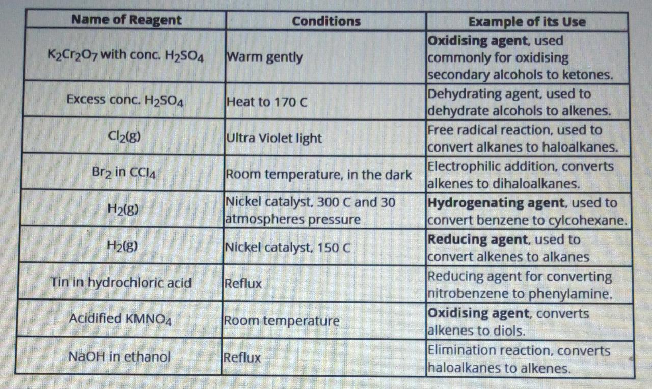 List of reagents of all chapters and their function askIITians